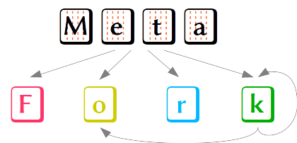 MetaFork Logo